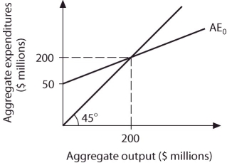 Refer to the information provided in Figure 23.11 below to answer the question(s) that follow. Figure 23.11 -Refer to Figure 23.11. Equilibrium aggregate output will increase to $250 million if the