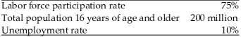 <strong>Refer to the information provided in Table 22.2 below to answer the question(s) that follow. Table 22.2 Refer to Table 22.2. The labor force</strong> A) equals 130 million. B) equals 150 million. C) equals 170 million D) cannot be determined from this information.