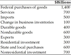 Refer to the information provided in Table 21.6 below to answer the question(s) that follow. Table 21.6 -Refer to Table 21.6. The value of government spending in billions of dollars is