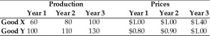 Refer to the information provided in Table 21.9 below to answer the question(s) that follow. Table 21.9 -Refer to Table 21.9. Assume that this economy produces only two goods Good X and Good Y. If year 1 is the base year, the value for this economy's GDP deflator in year 2 is