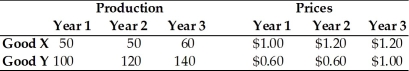 Refer to the information provided in Table 21.10 below to answer the question(s) that follow. Table 21.10 -Refer to Table 21.10. Assume that this economy produces only two goods Good X and Good Y. The value for this economy's nominal GDP in year 2 is