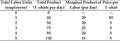 <strong>Refer to the data provided in Table 10.1 below to answer the following question(s). Table 10.1 Refer to Table 10.1. The marginal revenue product of the ________ worker is $150.</strong> A) second B) third C) fourth D) fifth