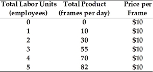 <strong>Refer to the data provided in Table 10.2 below to answer the following question(s). Table 10.2 Refer to Table 10.2. The firm currently employs 4 workers at the market wage of $120 per worker per day. If the firm wants to maximize its profits, it should</strong> A) hire fewer workers B) hire more workers. C) make no adjustments as it is already employing the profit-maximizing number of workers. D) shut down since it is incurring a loss.