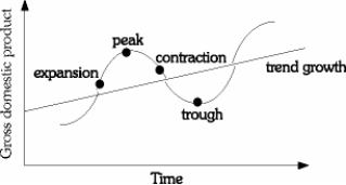 During an expansion the level of economic activity is increasing. The peak is the highest level of economic activity. A contraction means that the level of economic activity is falling. A trough is the lowest level of economic activity.