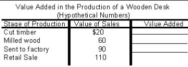   Using the above table, calculate the value added at each stage of the production process. <div style=padding-top: 35px> 