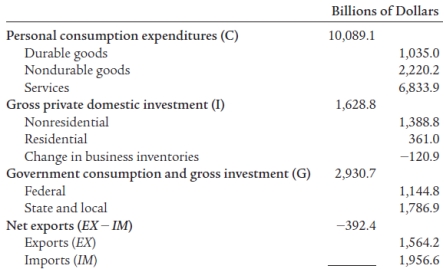    Figure 21.2 Using the expenditure approach, calculate gross domestic product given Figure 21.2 above. <div style=padding-top: 35px> 