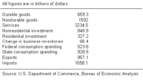   Using the above figures, compute the subtotals for each of the four major spending categories and label them. Then compute the value of GDP. <div style=padding-top: 35px> 