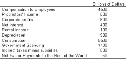   Using the above data calculate GDP using the income approach and identify which two items on the list are superfluous in your calculation. Difficulty: 2 Skill: Analytic Topic: GDP calculation AACSB: Analytic Skills<div style=padding-top: 35px> 