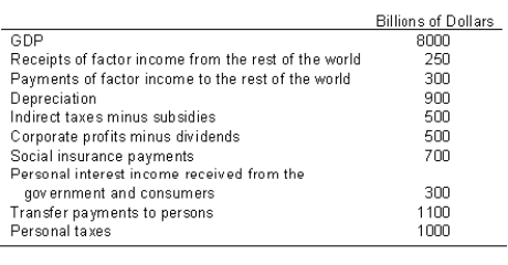    Using the above table calculate GNP, NNP, National Income, Personal Income and Disposable income. <div style=padding-top: 35px> 