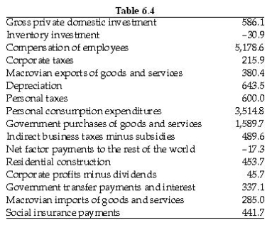 Refer to the information provided in Table 6.4 below to answer the questions that follow. -Answer Parts (a) through (g) using the information in Table 6.4 describing the Macrovian economy. Quantities are given in millions of Macrovian dollars (M$). (a) Calculate gross private investment. (b) Calculate Macrovian GDP. (c) Calculate gross national product (GNP). (d) Calculate net national product (NNP). (e) Calculate national income. (f) Calculate personal income. (g) Calculate disposable personal income.