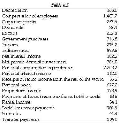 Refer to the information provided in Table 6.5 below to answer the questions that follow.   Table 6.5 contains the national income and product accounts data on the Freedonia economy. Quantities following are given in millions of Freedonian dollars (F$). Use this information to answer Parts (a) through (g) below. (a) Calculate Freedonian gross private investment. (b) Calculate Freedonian GDP. (c) Calculate Freedonian GNP. (d) Calculate net national product (NNP). (e) Calculate national income. (f) Calculate personal income. (g) Calculate disposable personal income.<div style=padding-top: 35px> 