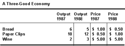 Table 6. 1 -Using Table 6.1 calculate the percentage increase in Real GDP from 1987 to 1988 using 1987 as the base year.