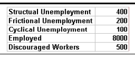 Table 7-1 Using Table 7.1 above, calculate the unemployment rate.