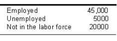 Table 7.2 Using Table 7.2 calculate the unemployment rate and show your work.