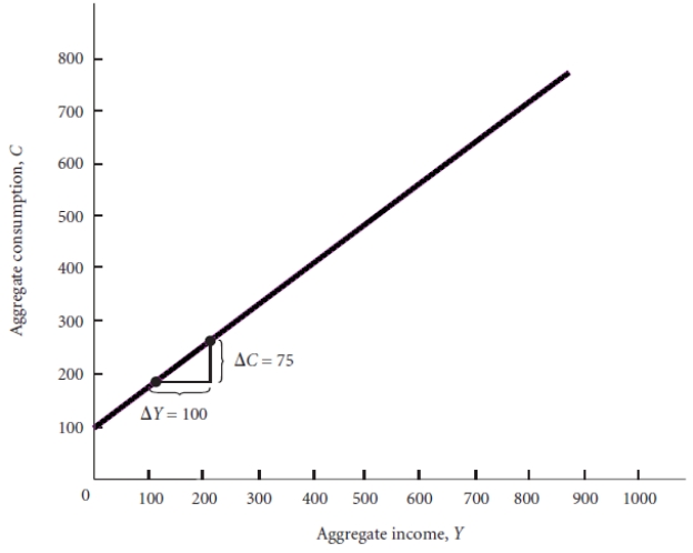 Figure 23.1 Using Figure 23.1 derive the equation for this consumption function.