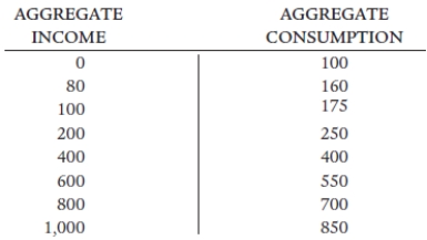 Figure 23.2 Using Figure 23.2 calculate aggregate saving at each income level.