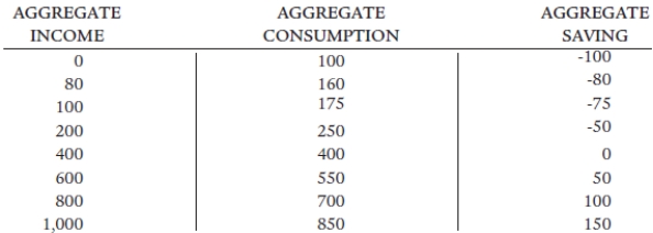 Figure 23.2 Using Figure 23.2 calculate aggregate saving at each income level.