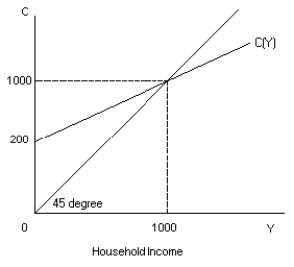 Assume the above consumption function for a hypothetical economy. Write out the algebraic equation for this function.