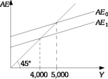 Assume consumption is represented by the following: C = 200 + .9Y. Also assume that planned investment (I) equals 300. (a) Now, suppose the level of income is equal to 4000. What is the level of planned aggregate expenditures at this level of income?What is the value of any unplanned changes in inventories? (b) Given the information, calculate the equilibrium level of income. (c) Given the information, calculate the level of consumption and saving that occurs at the equilibrium level of income. (d) Suppose planned investment falls by 100. Graphically illustrate using the AE - Y graph the effects of this reduction in planned investment on the economy. Also, calculate the new level of equilibrium income. (a) AE = 200 + .9(4000) + 300 = 4100. Unplanned changes in inventories equal (b) Y = 5000 (c) C = 4700 and S = 300 (d) Y = 4000