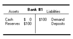 Assume that a banking system starts from scratch with the following characteristics. The first bank has $100 in cash deposits which automatically count as reserves. The banking system has a required reserve ratio of 20% and all banks must lend out their excess reserves. Additionally, a check must be drawn in the full amount of the loan and deposited with another bank. Draw the modified balance sheet for Bank #1 and the balance sheet of the second bank in the process and show what happens to loan creation, reserves and demand deposits. Explain what should happen to the second bank. Below is the balance sheet for Bank #1: