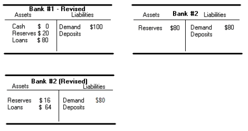 Assume that a banking system starts from scratch with the following characteristics. The first bank has $100 in cash deposits which automatically count as reserves. The banking system has a required reserve ratio of 20% and all banks must lend out their excess reserves. Additionally, a check must be drawn in the full amount of the loan and deposited with another bank. Draw the modified balance sheet for Bank #1 and the balance sheet of the second bank in the process and show what happens to loan creation, reserves and demand deposits. Explain what should happen to the second bank. Below is the balance sheet for Bank #1: