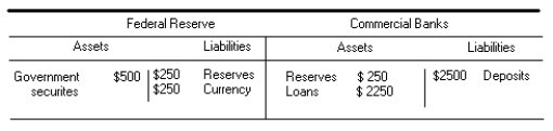 Assume the following balance sheet for the Federal Reserve and the commercial banks with a required reserve ratio of 10%. Suppose the Fed wishes to expand the money supply by reducing the ratio to 5%. Draw a new balance sheet for the commercial banks and explain the changes. All figures are in billions of dollars
