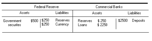 Assume the following balance sheet for the Federal Reserve and commercial banks. If the required reserve ratio is 10% and the commercial banks borrow and additional $100 billion show the effect on the balance sheet of the commercial banks and the Federal Reserve. Explain the impact on the money supply.