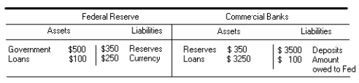 Assume the following balance sheet for the Federal Reserve and commercial banks. If the required reserve ratio is 10% and the commercial banks borrow and additional $100 billion show the effect on the balance sheet of the commercial banks and the Federal Reserve. Explain the impact on the money supply.