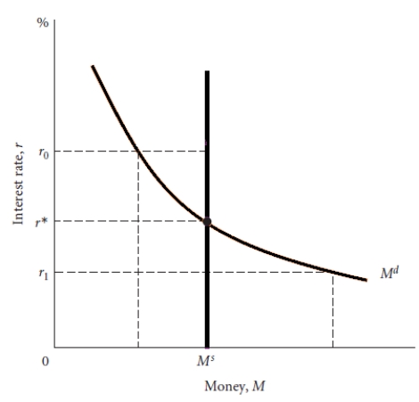 -Using the graph above what would happen to the interest rate if the money supply increased.