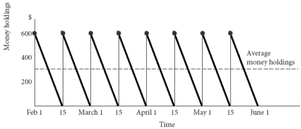 Assume that Joe chooses to deposit half his paycheck of $1200 and invests the remaining $600 in an interst-bearing account and runs his balance down evenly throughout the course of the month. Show with the use of a graph what his average monthly holdings would look like.  <div style=padding-top: 35px> 