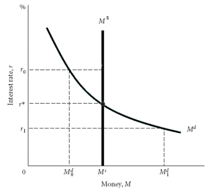   Using the graph above, answer the following questions. a. Which interest rate would result in an excess demand for money? What would eventually happen to the interest rate? b. Which interest rate would result in an excess supply for money? What would eventually happen to the interest rate?<div style=padding-top: 35px> 