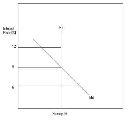 Assume the following graph for money supply and money demand. Explain the adjustment process that would take place in this money market if the interest rate is 12 percent. Make sure that your answer includes a discussion of what happens to money balances and bond prices.