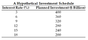 Table 27.1 Use the Table 27.1 to answer the following question. What will be the change in investment spending if the interest rate falls from 9% to 6%?