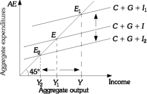 Graphically illustrate the impact of a decrease and increase in the interest rate on aggregate expenditure. On your graph, illustrate the impact of an increase and decrease in the interest rate upon aggregate expenditure. Summarize the relationship among changes in the rate of interest (r), the change in planned investment spending (I), its impact on the aggregate expenditure function (AE), and the multiple effect on income (Y).