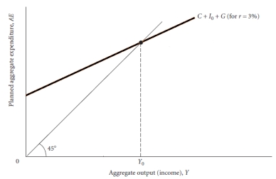 Figure 27.1 Assume that money demand is perfectly elastic. What implications would this have for an expansionary monetary policy?