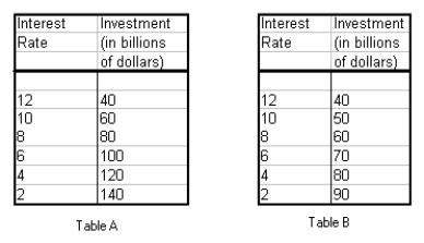 Assume investment demand is independent of the interest rate. Explain why an expansionary monetary policy designed to drive the interest rate to zero may not be enough to stimulate the economy.