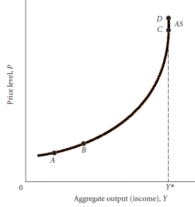 Figure 28.1 Figure 28.1 depicts a short-run aggregate supply curve. Explain why it is shaped this way. Be very specific.