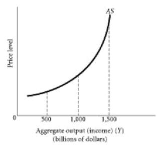 Using the graph above, at aggregate output levels below $500 billion what is this economy likely experiencing?