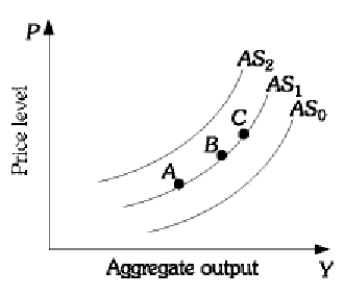 Using the above graph, if Hurricane Katrina destroyed a large portion of the infrastructure in the Gulf Coast of the United States, how would this be portrayed using the information depicted in the graph if we assume the economy was originally at point B?