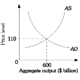 Using the above graph assume that the economy is in equilibrium at an output level of $600 billion and a price level of 110. What would happen to the aggregate output level and the price level if wages fell and their was an increase in government spending?