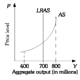Monetary and Fiscal Policy Effects Using the above graph, which output level is is considered potential output? Explain.