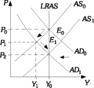 The reduction in the money supply will cause a reduction in aggregate demand. This causes the AD curve to shift left. As AD falls, firms cut production and the price level falls. Over time, wages will be reduced and the short-run aggregate supply curve shifts right. As it does this, the price level continues to fall and output will now increase. In the long run, output returns to the potential level of output and the price is lower. The economy moves from point E0 to E1.  