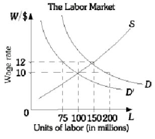   Using the above graph, if the labor demand curve were to shift to the left as depicted and firms enter into social, or implicit, contracts with workers not to cut wages what will be the wage rate and the level of employment.<div style=padding-top: 35px> 