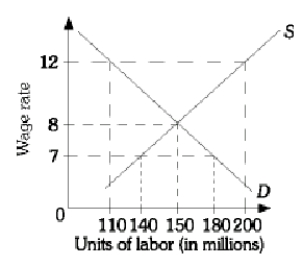  Using the above graph, if labor becomes less productive what can we expect will happen in the labor market?<div style=padding-top: 35px> 