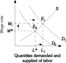 In the following figure, the supply of labor has increased as illustrated by the rightward shift in the supply curve from S0 to S1 . The increase in labor supply lowers the equilibrium wage rate from W* to W1 which results in greater quantities supplied and demanded to L1 .     In the following figure, the demand for labor has increased as illustrated by the rightward shift in the demand curve from D0 to D1 . This results in an increase in the equilibrium wage rate to W1 and additional quantities demanded and supplied to L1 .  