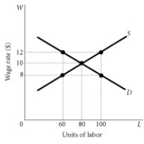   Using the graph above, if a minimum wage of $12 is imposed on this labor market identify the quantity of labor supplied, the amount of labor actually hired, and the total level of unemployment.<div style=padding-top: 35px> 