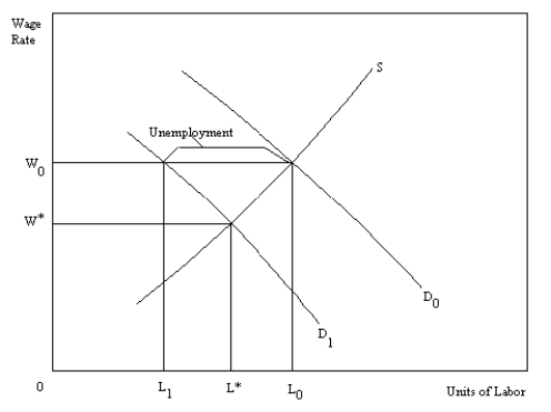 Using a labor supply and demand curve demonstrate the effect of a decline in the demand for labor assuming wages are sticky in a downward direction.  <div style=padding-top: 35px> 