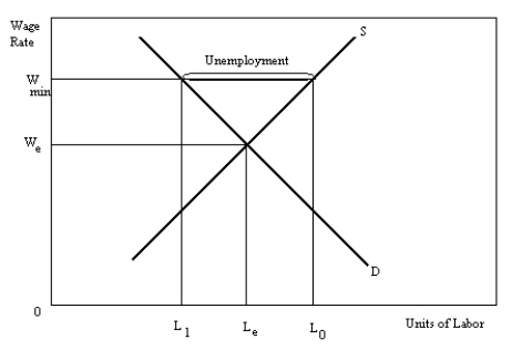 Show with the use of a graph why minimum wage laws can cause unemployment.  <div style=padding-top: 35px> 