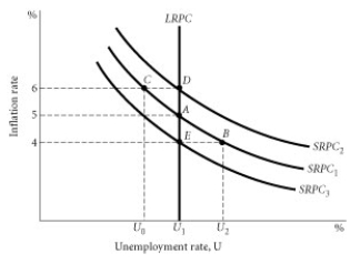   Use the above graph to answer the following question. Suppose the economy is at Point A, what will be the effect in the short run of an increase in money supply? Where will this move the economy?<div style=padding-top: 35px> 