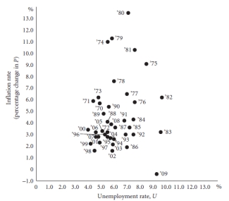 -Under what circumstance will the economy experience both inflation and unemployment? Explain in terms of shifts of the aggregate supply and/or aggregate demand curves. Under what circumstances might the impact on inflation be even worse?